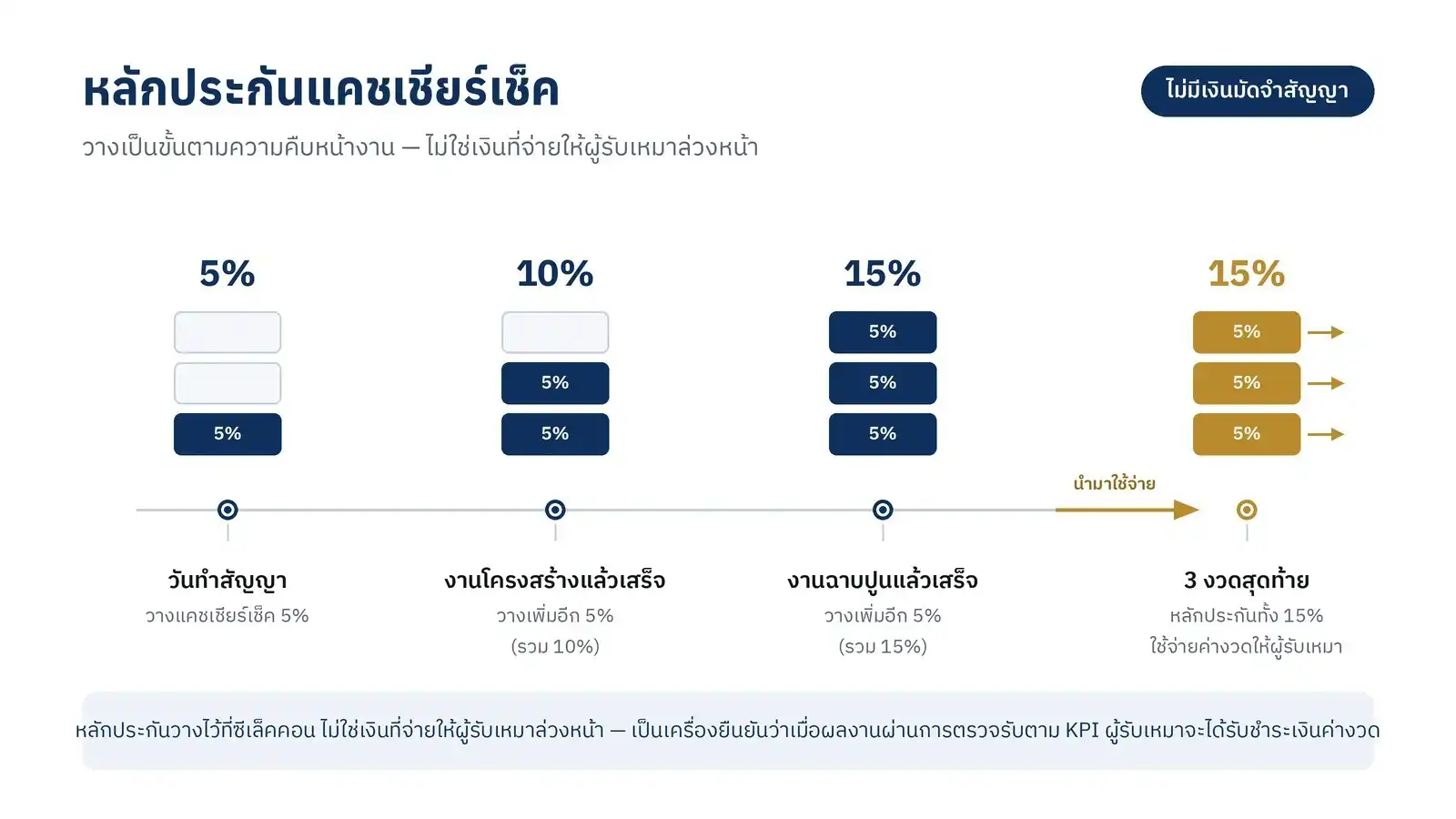 Selectcon cashier cheque guarantee