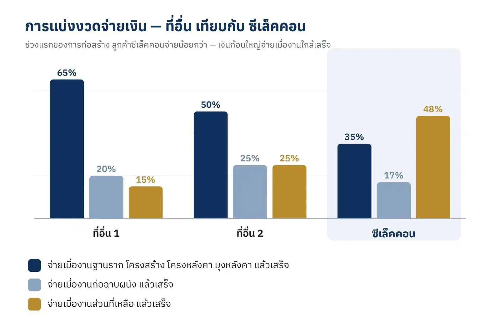 แผนภาพเปรียบเทียบการจ่ายเงินกับเนื้องานที่ได้รับ ระหว่างระบบว่าจ้างทั่วไปที่จ่ายเงินล่วงหน้า กับระบบทำก่อนจ่ายทีหลังของซีเล็คคอน